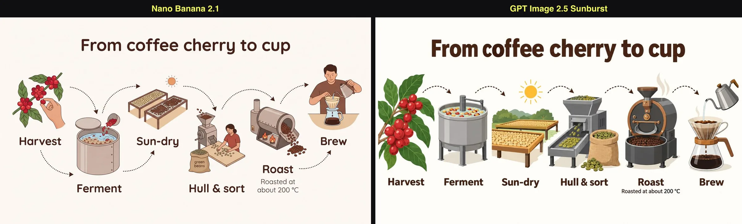左为 Nano Banana 2.1,右为 GPT Image 2.5 Sunburst 的信息图《From coffee cherry to cup》,六个步骤都有标签