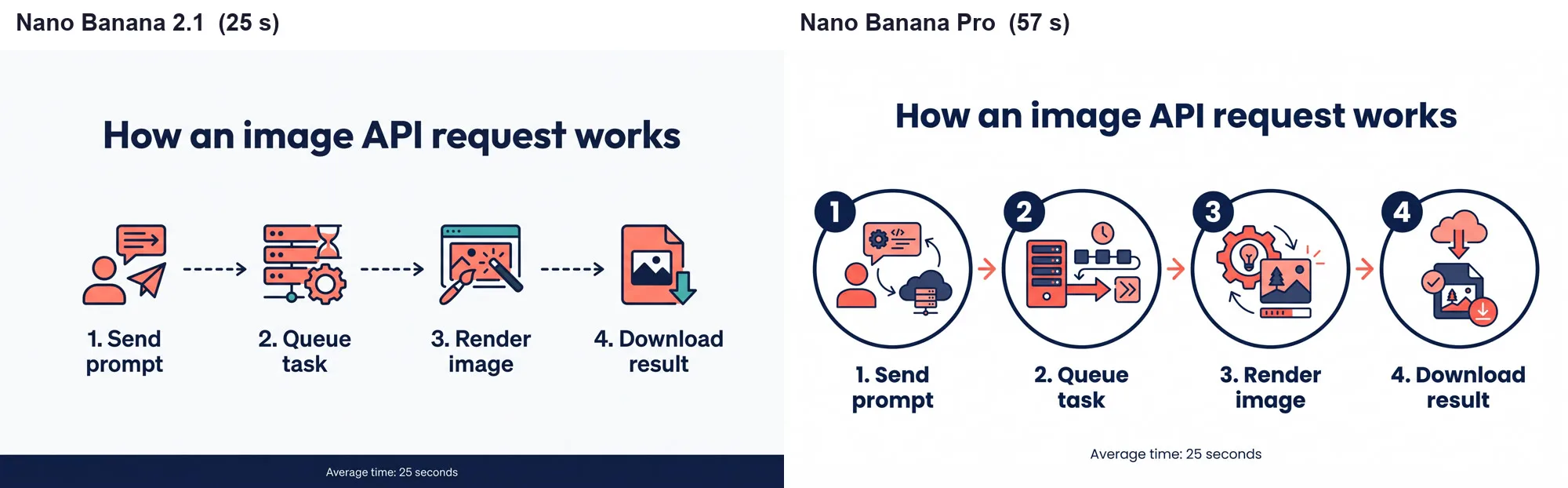 Nano Banana 2.1（25 秒）和 Nano Banana Pro（57 秒）生成同一张四步骤信息图，两边文字全部拼写正确