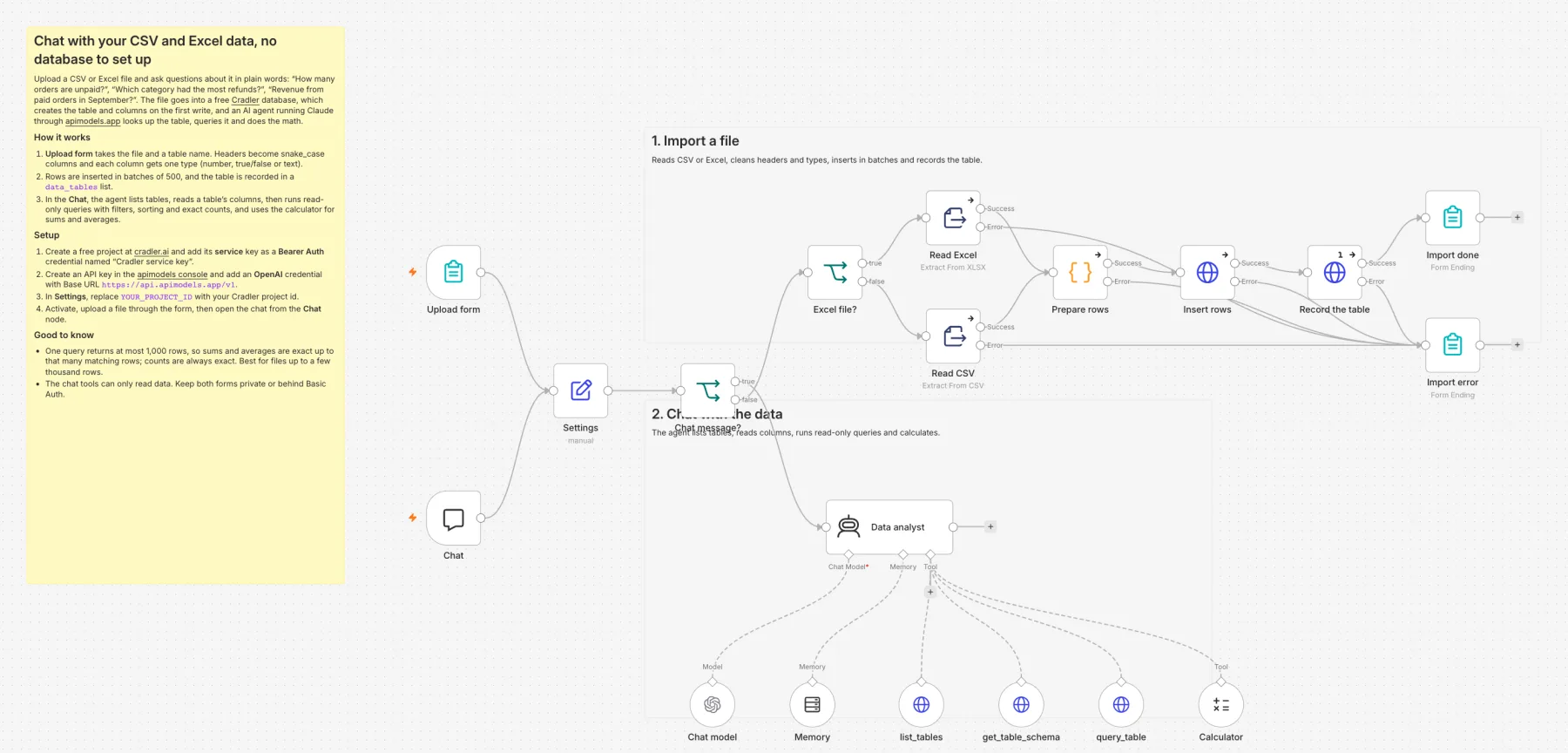 跟数据对话的工作流:上传表单 → 读取 CSV/Excel → 整理行 → 批量写入 → 登记表目录;聊天 → 数据分析助手(列表、字段、查询、计算器)